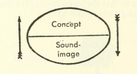 Signified (concept) and signifier (sound-image) as imagined by de Saussure