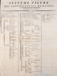 Taxonomy of the Encyclopédie, the so-called Figurative system of human knowledge